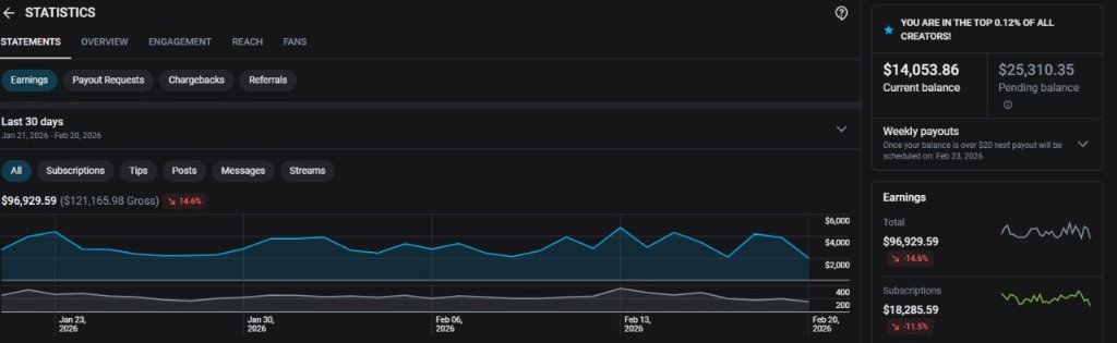 30-day earnings statistics showing top 0.12% creator performance